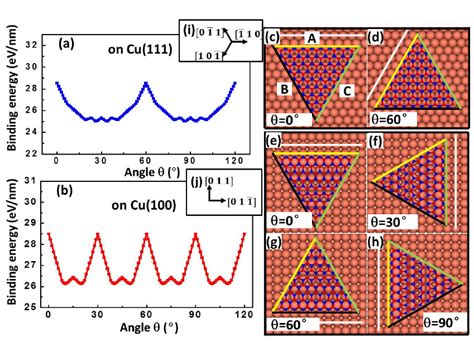 Dft Calculation Of The Binding Energy Between H Bn Flake And Cu