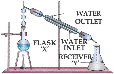 The Diagram Represents Fractional Distillation For Knowledgeboat