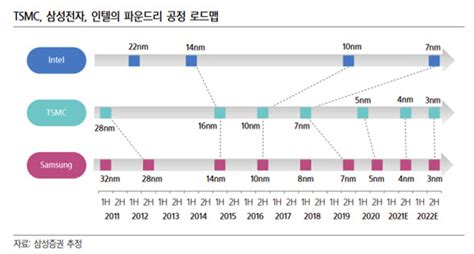 미래기술25 삼성전자 Tsmc 경쟁에 인텔 가세반도체 전쟁 본격화