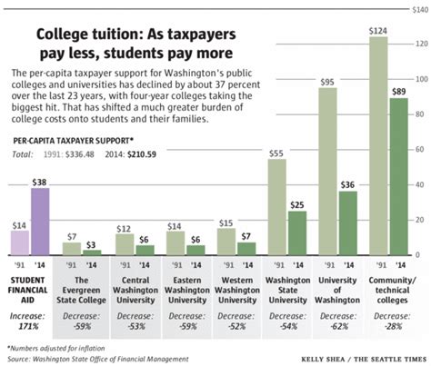 Allen School News » Why are tuition costs rising at public universities?