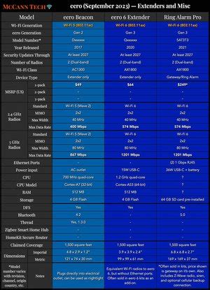 eero Comparison Charts — McCann Tech