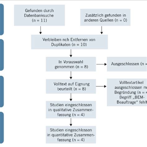 Abb Prisma Flussdiagramm Der Literaturrecherche Fig Prisma Flow