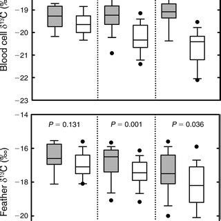 Effect Of Sex On Blood Upper Panel And Feather Lower Panel D C