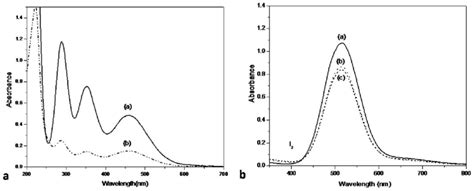 A Uv Vis Spectra Of Water Containing Dissolved Molecular Iodine