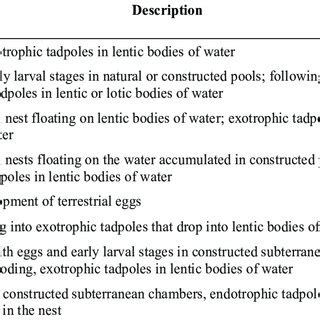 Anuran Species Recorded Reproductive Modes And Endemism In The