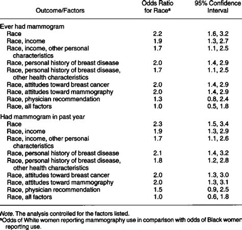 Logistic Regression Analysis Association Between Race And Mammography