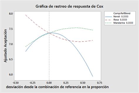 Interpretar Los Resultados Clave Para Gr Fica De Trazas De Respuesta