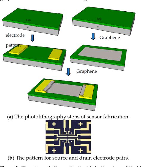 Figure 2 From Graphene Based FET Biosensor For Organic Phosphorous