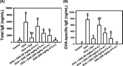 Levels Of Cytokine A Total IgE And B OVA Specific IgE In The Serum