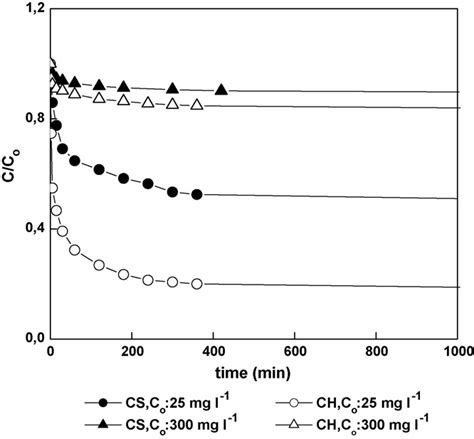 Cc0 Vs T Plots Of Rb5 Dye Adsorption Onto Cs And Ch Sorbents Obtained