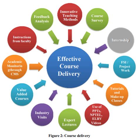 Process Of Effective Curricular Implementation Iare Best Engineering