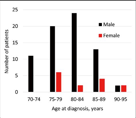 Figure Proportion Of Patients With Wild Type Transthyretin Amyloidosis Download Scientific