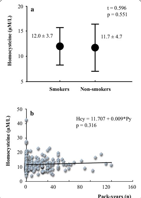 A Hcy Levels In Smoker And Non Smoker Patients With Mets Values Are