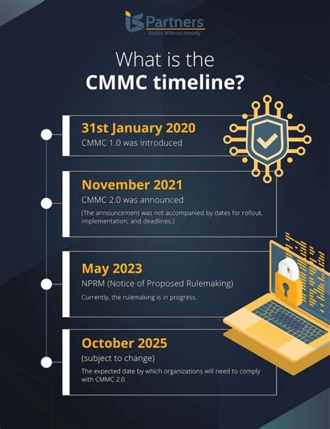 Ultimate Guide To Cmmc Cmmc Compliance Checklist