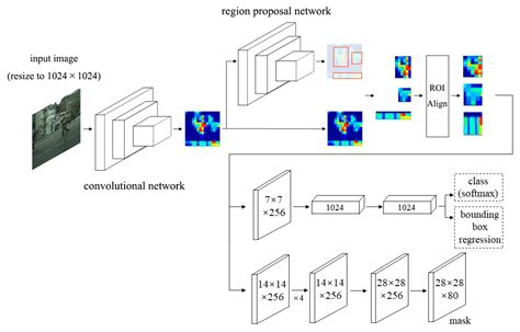 Sensors Free Full Text Mask Refined R Cnn A Network For Refining