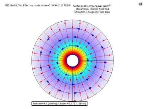 Mode Analysis For Electromagnetic Waveguides In Comsol® Comsol Blog