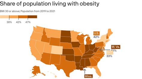 42% of Americans living with obesity