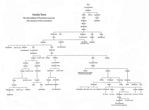 Mahabharata Family Tree Chart Pdf In English : Hindu Kuru Kauravas ...