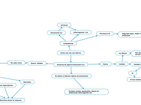 Erase Una Vez Una Fabrica Mind Map