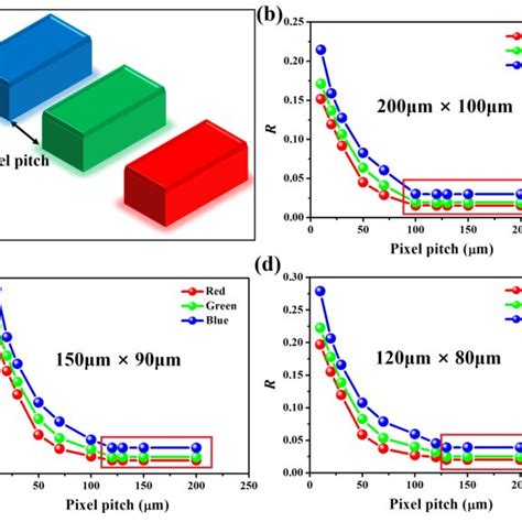 A The Simulating Model Of Rgb Mini Led Array With Different Pixel