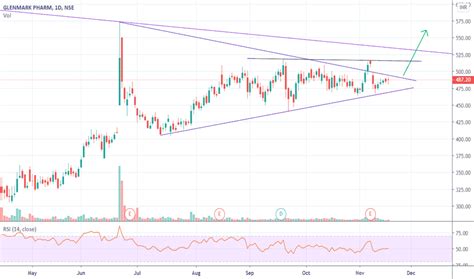 Glenmark Stock Price And Chart Nse Glenmark Tradingview India