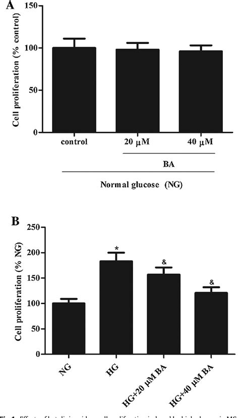 Figure 1 From Betulinic Acid Inhibits Cell Proliferation And