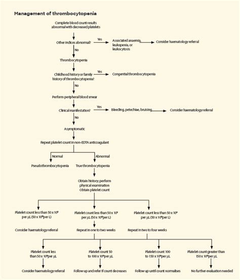 A Practical Approach To Thrombocytopenia • The Medical Republic