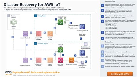 Top 5: Architecture Content for May | AWS Architecture Blog