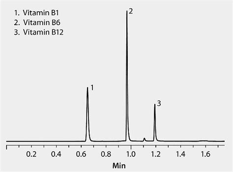 Hplc Analysis Of Vitamins B1 B6 And B12 Using Ascentis® Express Rp