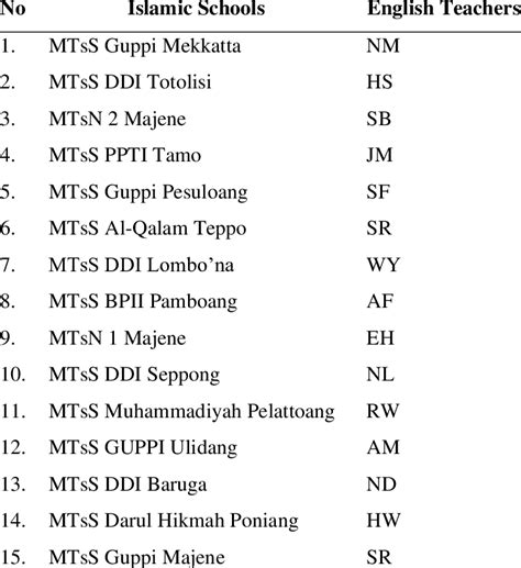 List of Representative Islamic Schools and English Teachers | Download ...