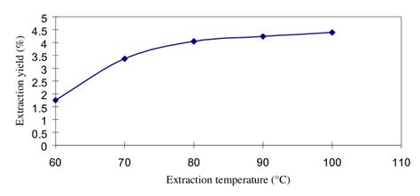 Effect Of Different Extraction Temperature On Extraction Yield Of Download Scientific Diagram