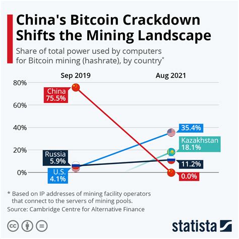 Chart Chinas Bitcoin Crackdown Shifted The Mining Landscape Statista