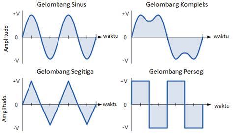 Jenis Jenis Gelombang Fisika Zone Riset