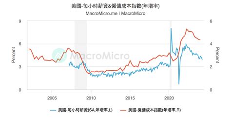 美國 基準利率 美國 聯準會 圖組 Macromicro 財經m平方