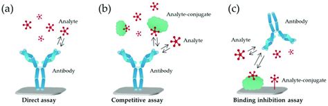 Schematic Presentation Of Assay Formats Generally Used For