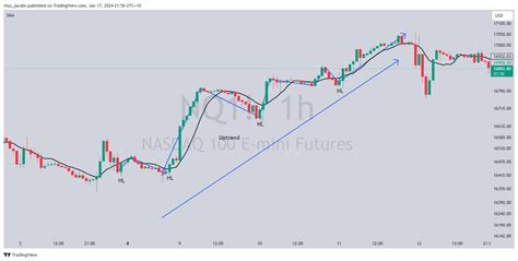 Cme Mini Nq Chart Image By Rhys Jacobs Tradingview