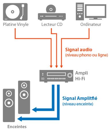 Comparatif Des Meilleurs Amplis Connect S Wifi Bluetooth