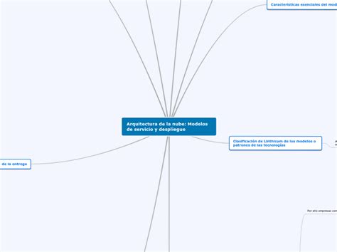 Arquitectura De La Nube Modelos De Servicio Y Despliegue Mapa Mental