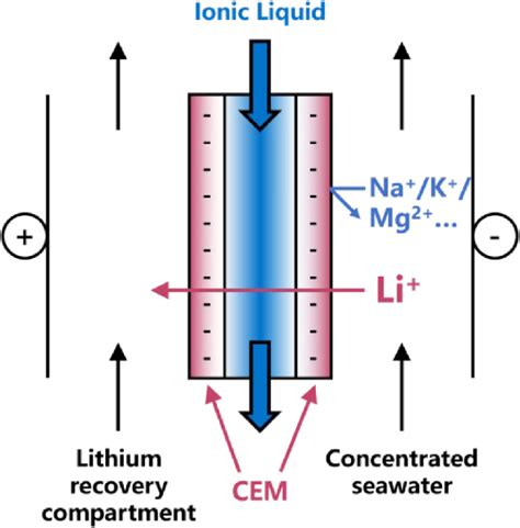 Schematic Diagram Of The Ionic Liquid Membrane Electrodialysis Process