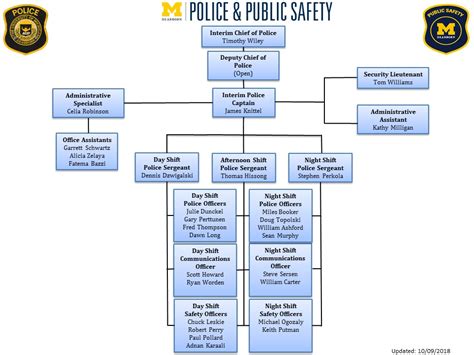 Safety Organizational Chart