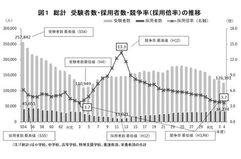 【悲報】小学校教員採用試験の倍率が過去最低になってしまったようです