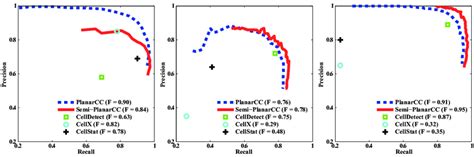 Precision Recall Plots Of Detection For The Three Datasets Using