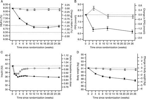 Efficacy And Safety Of Liraglutide Versus Placebo Added To Basal Insulin Analogues With Or