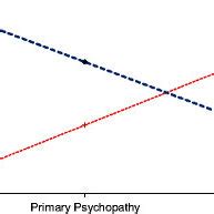 Interaction between primary psychopathy and anger rumination on ... 