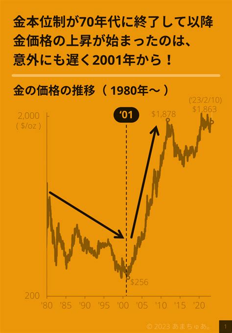 【図解】金の価格はいつあがるの？｜あまちゅあ。