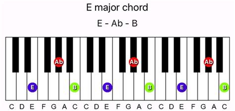 E Major Chord On A 10 Musical Instruments