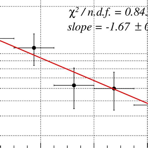 Differential cross section for J ψ photoproduction as a function of t