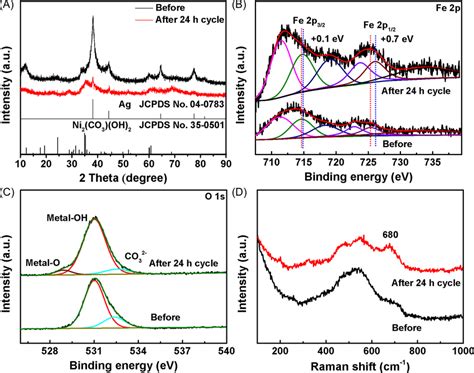 A X‐ray Diffraction Spectrum High‐resolution Xps Spectra Of B Fe