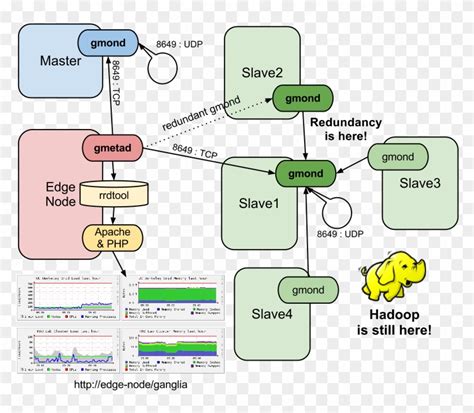 Ganglia Desired With Edge Node Hadoop And Redundancy Hadoop Edge