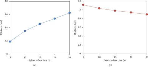 Figure 3 From Interfacial Reaction Of Sn Ag Cu Lead Free Solder Alloy